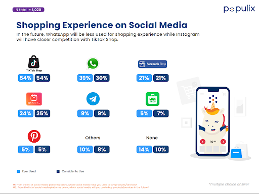 populix shopping experience media social