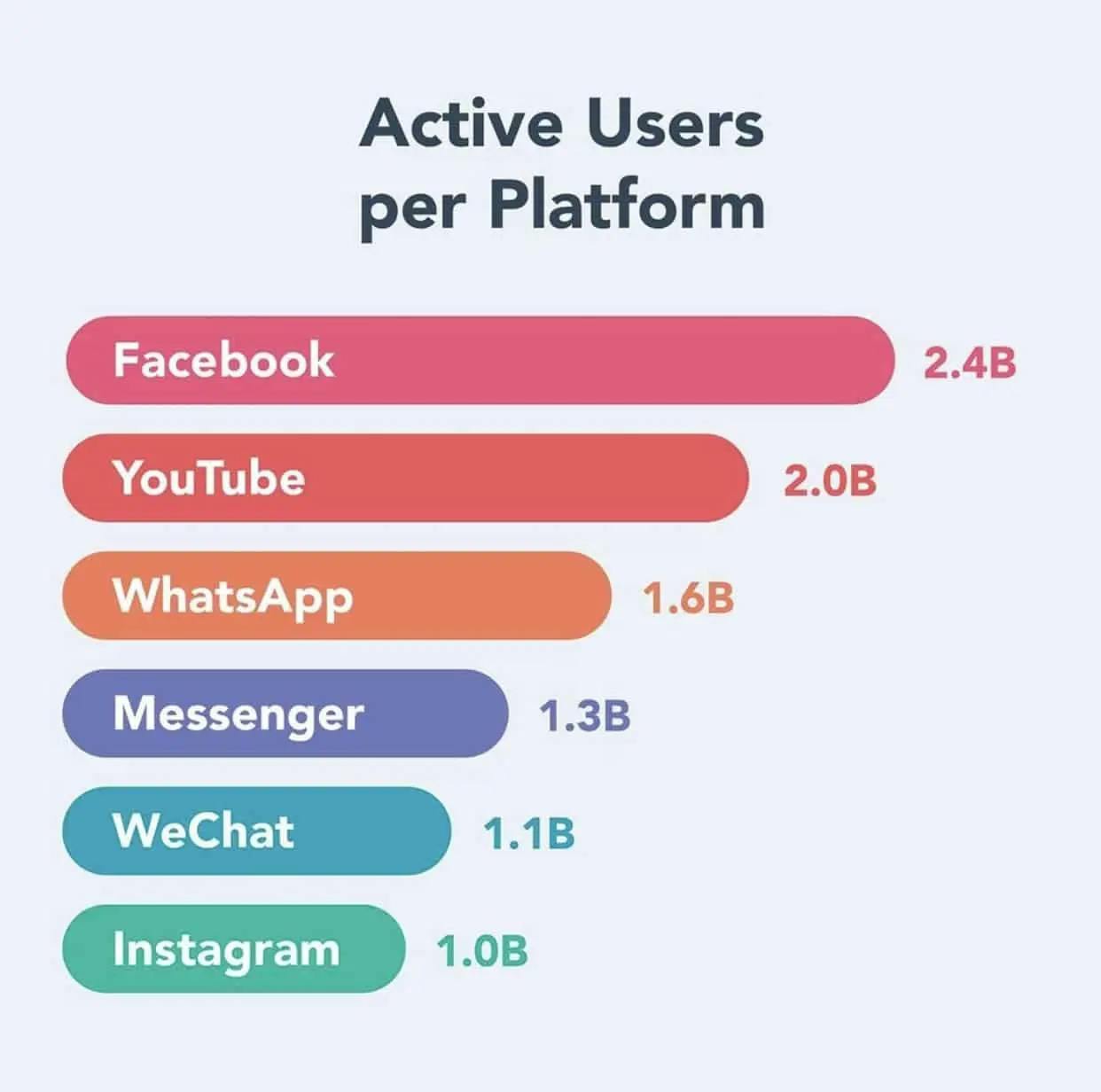 Active users per platform
