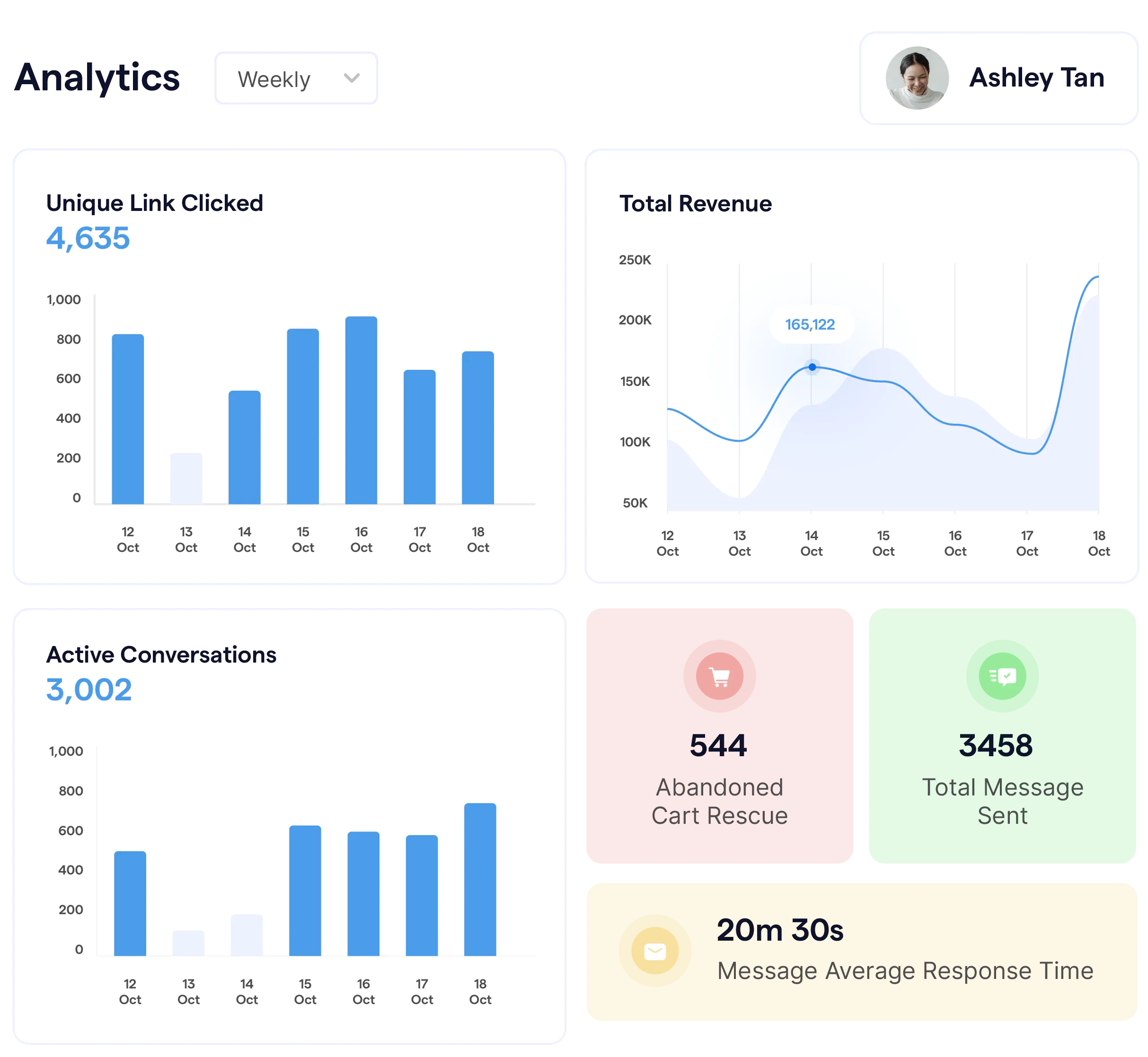 Analytics example from SleekFlow omnichannel platform for WhatsApp marketing