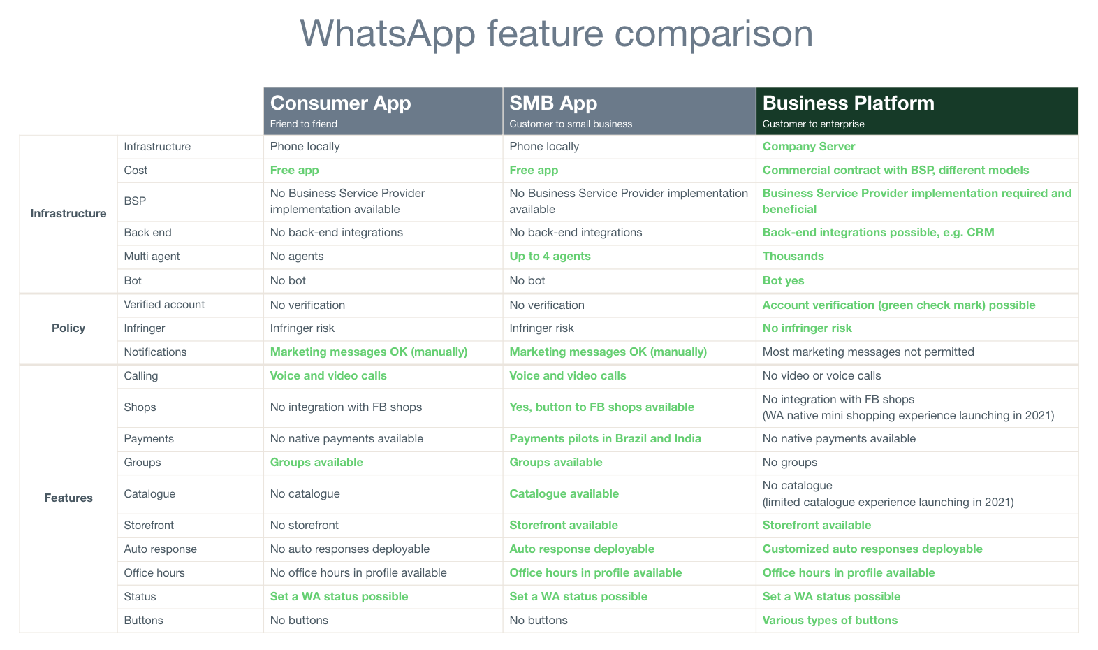 Table comparing WhatsApp Business vs. WhatsApp Business Platform: Which One is Right for Your Company?