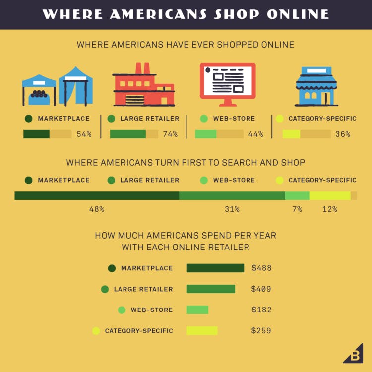 Where Americans shop online