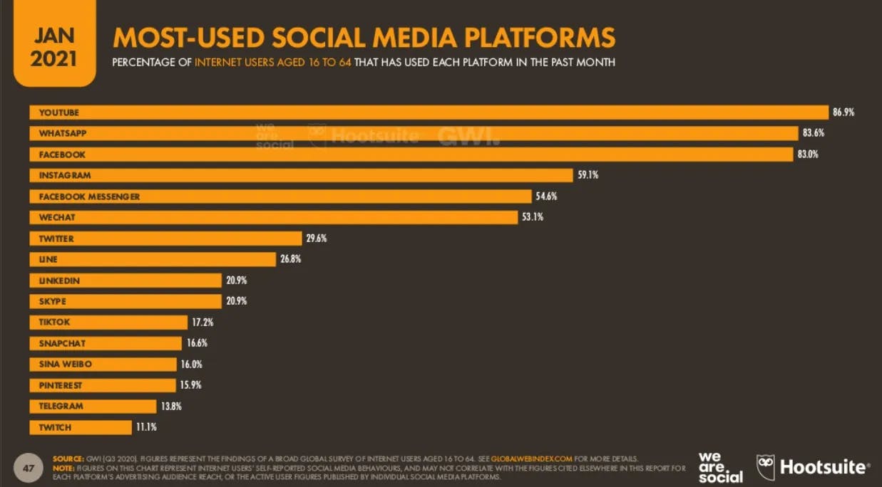 Most-used social media platforms