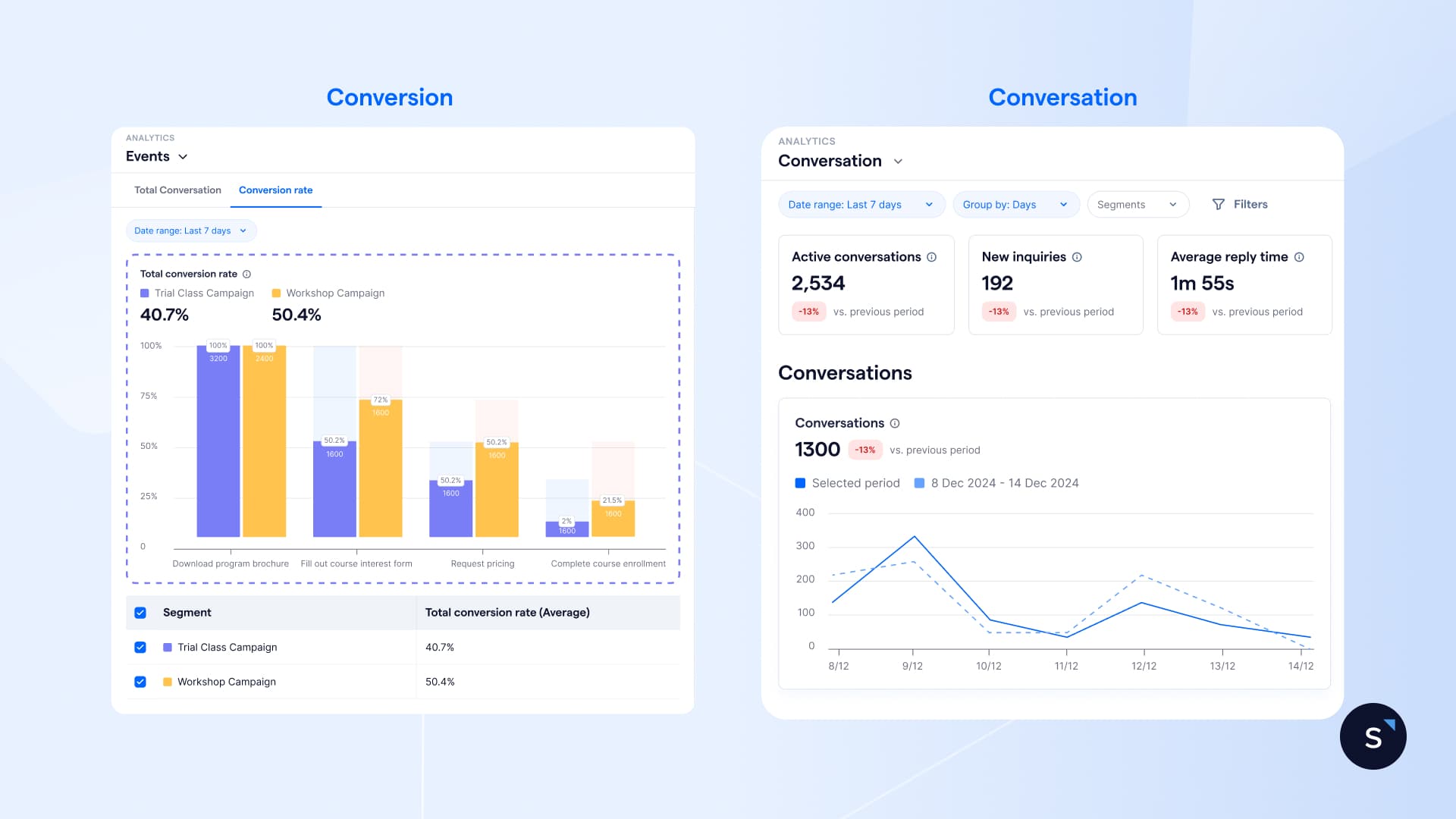 SleekFlow dashboards for conversation and conversion analytics