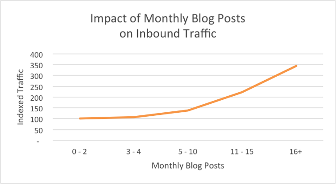 Monthly blog posts and inbound traffic