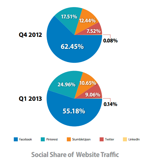 Social share of website traffic