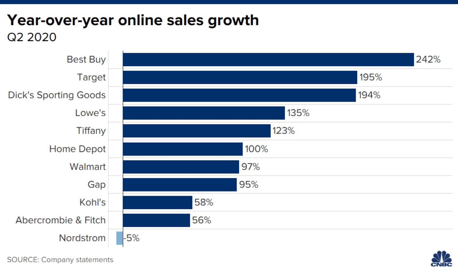 Year-over-year online sales growth