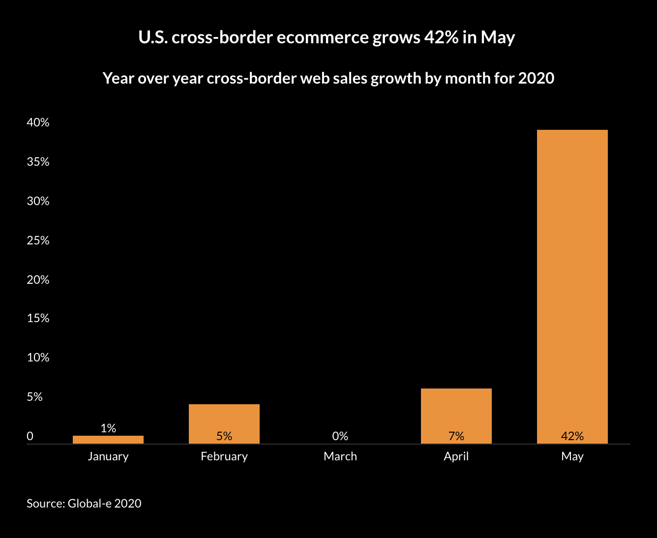 U.S. cross-border ecommerce growth 