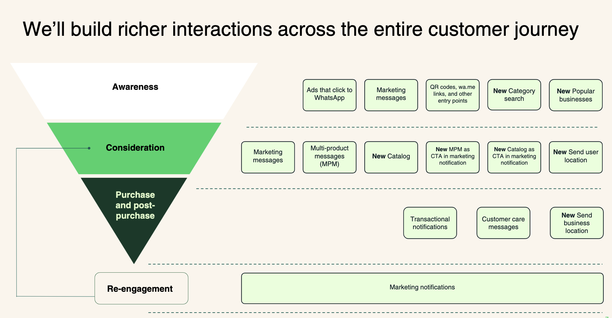 How WhatsApp create a holistic customer journey