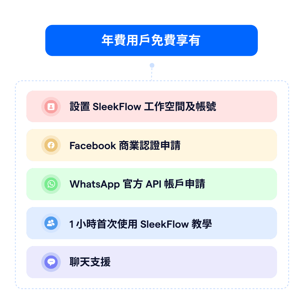 SleekFlow 支援