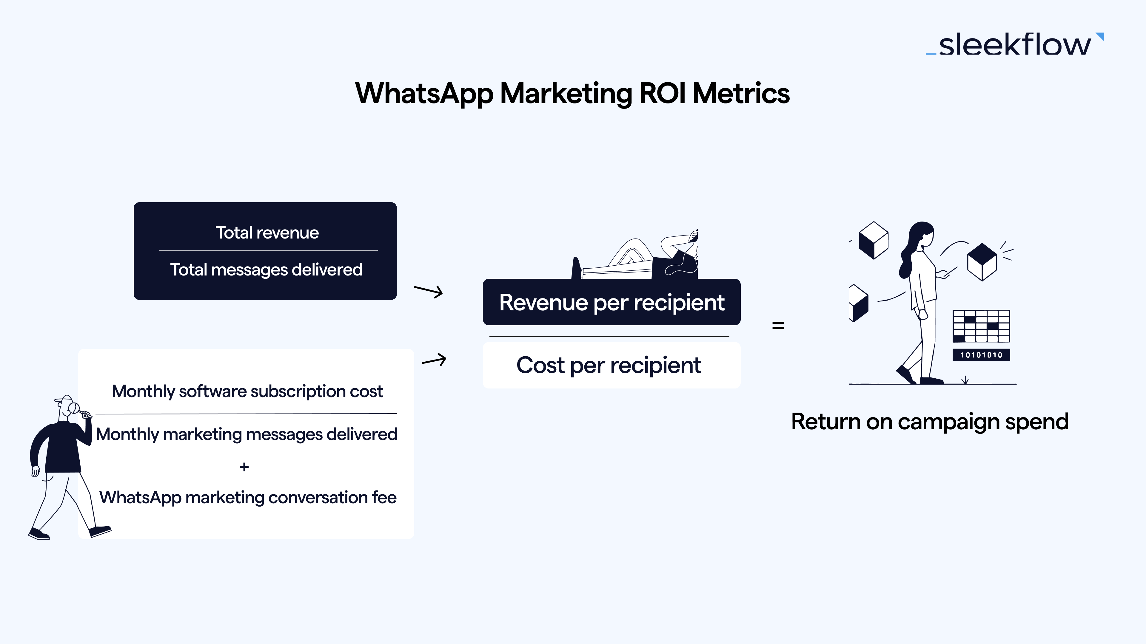 WhatsApp Marketing ROI