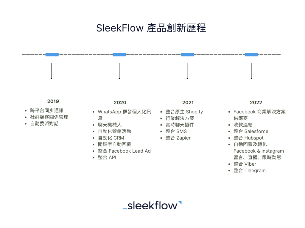 SleekFlow 產品創新歷程