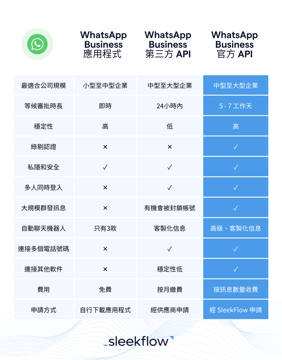 WhatsApp Business API供應商: Chat API、SleekFlow、Twilio及360dialog