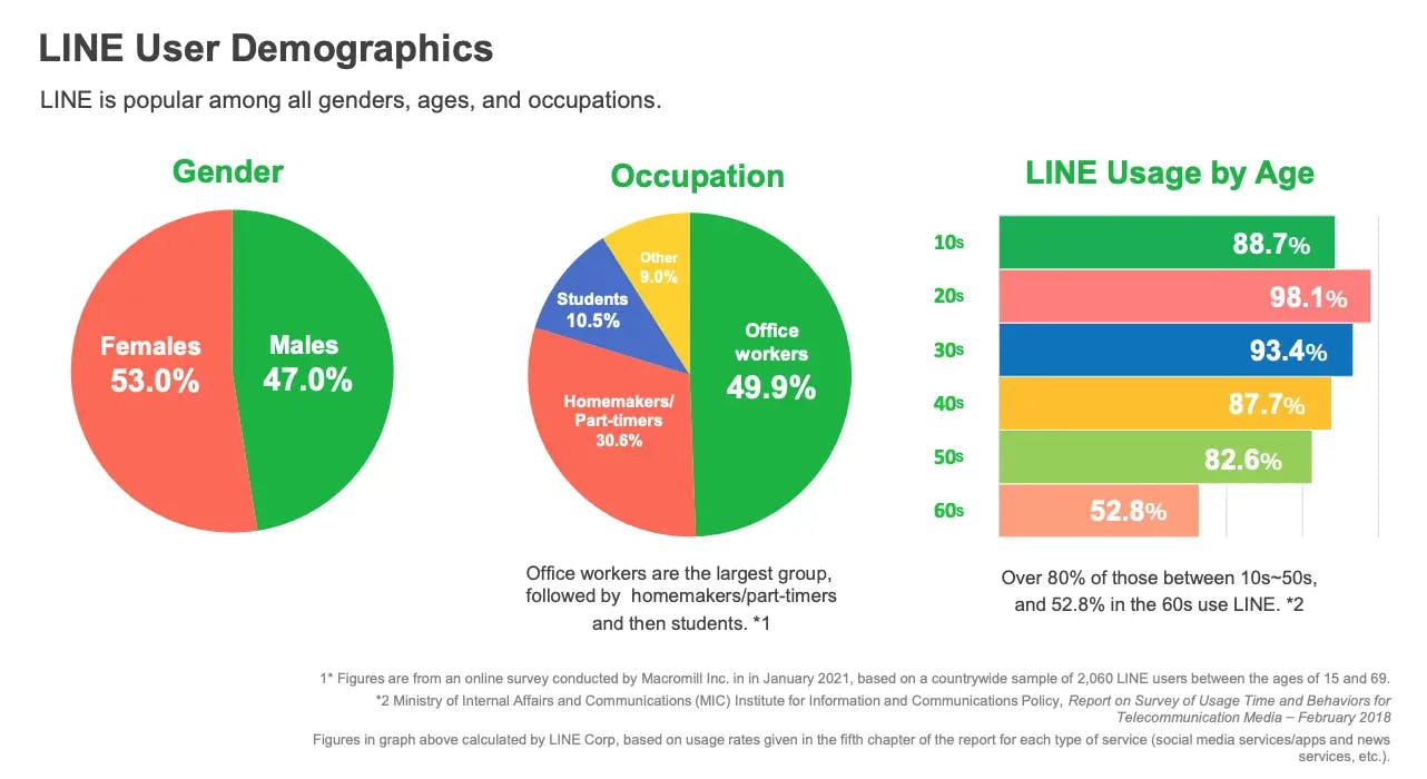 Demographic of LINE users based on genders, occupations, and ages