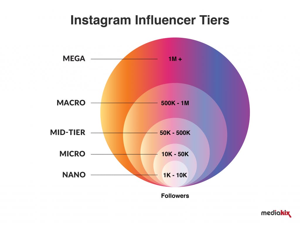 Instagram Influence Tiers