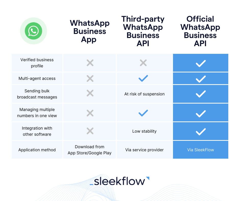 WhatsApp Business App vs WhatsApp Business API