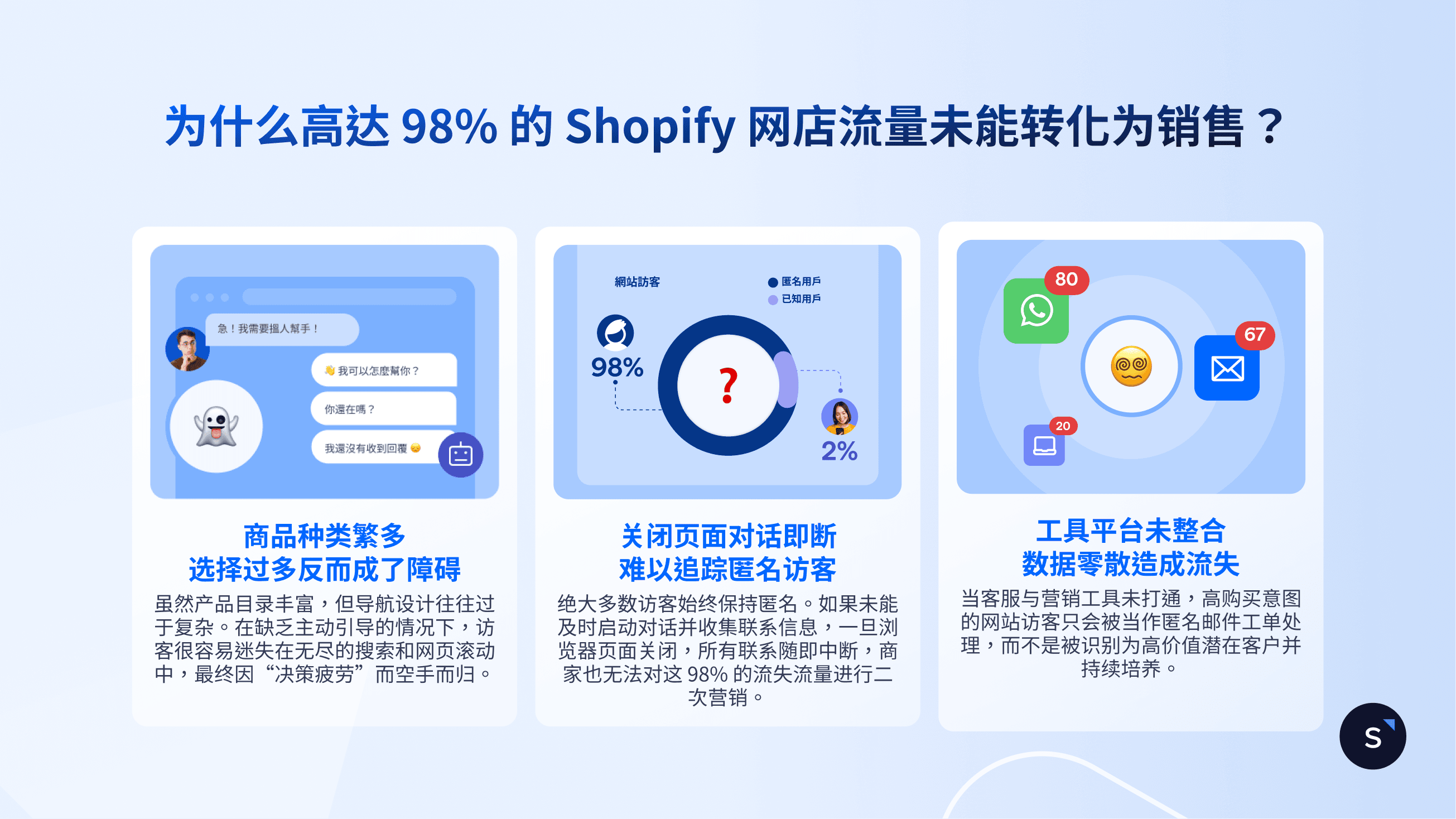 为什么高达 98% 的 Shopify 网店流量未能转化为销售?
