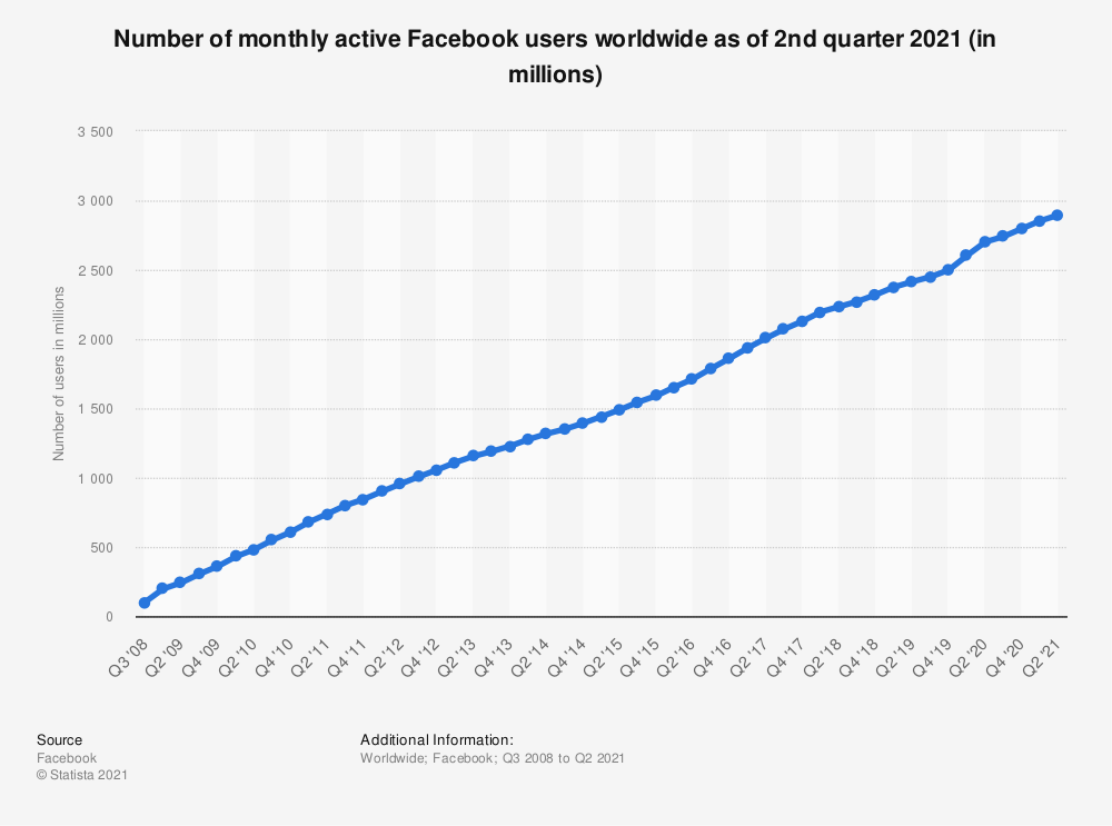 No. of monthly active user of facebook