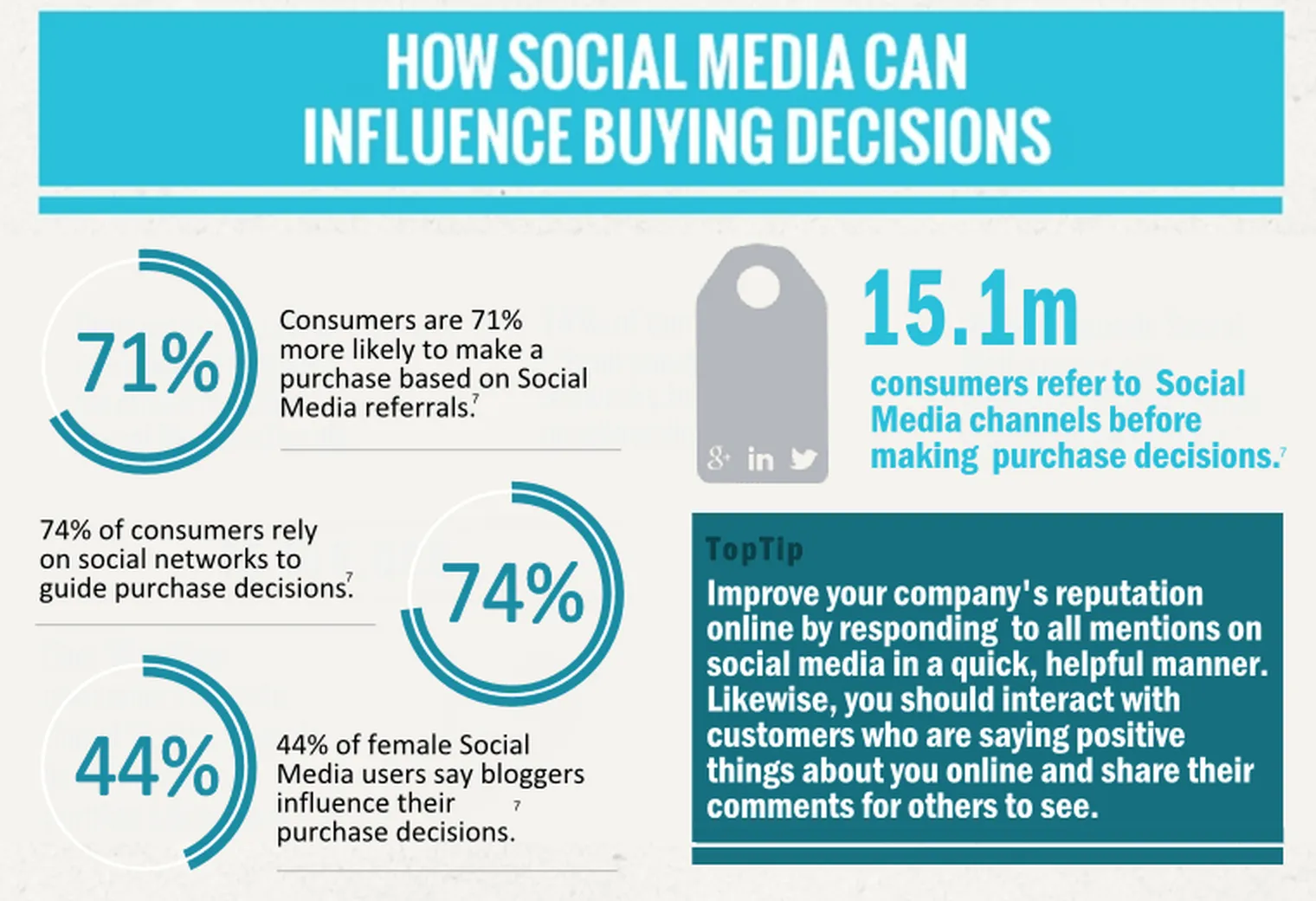 Social media and buyer decision