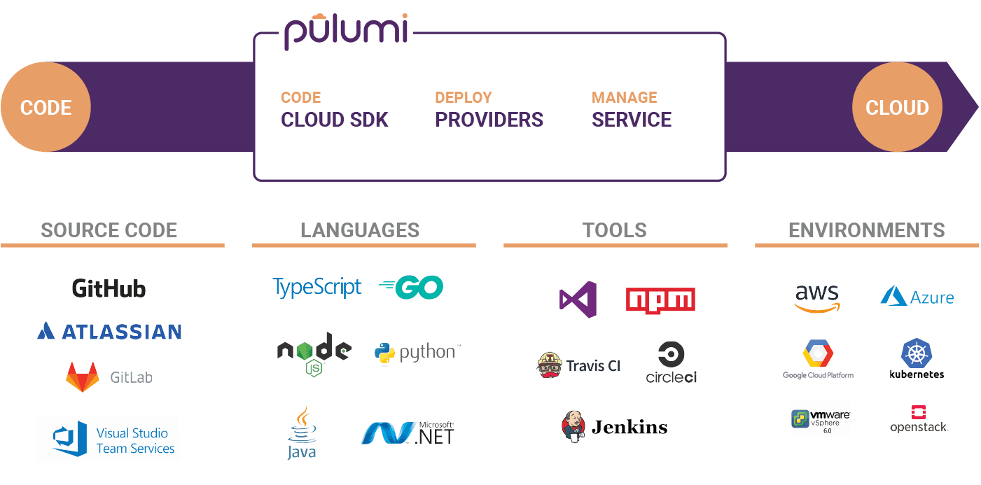 How Pulumi Infrastructure as Code (IaC) drives winning outcomes