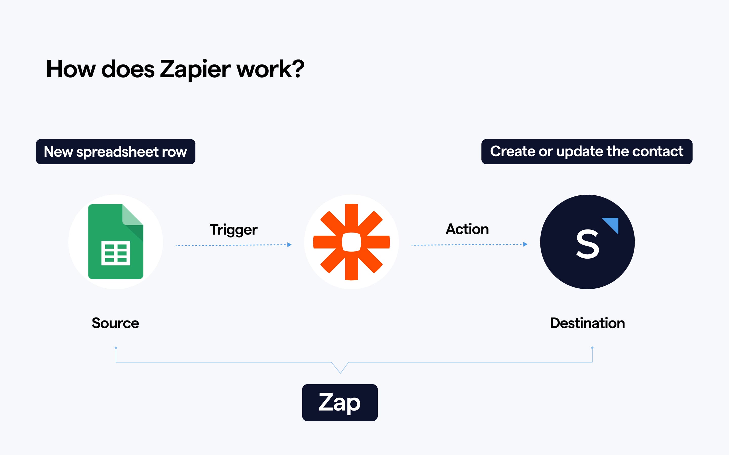 Make vs Zapier for Business Messaging: Which is Better?