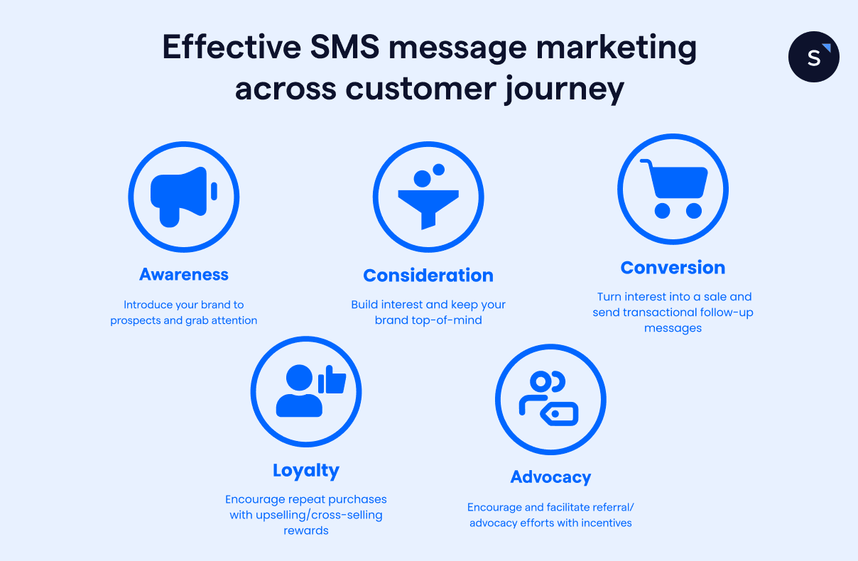 Best SMS Marketing campaign examples and text messages strategies