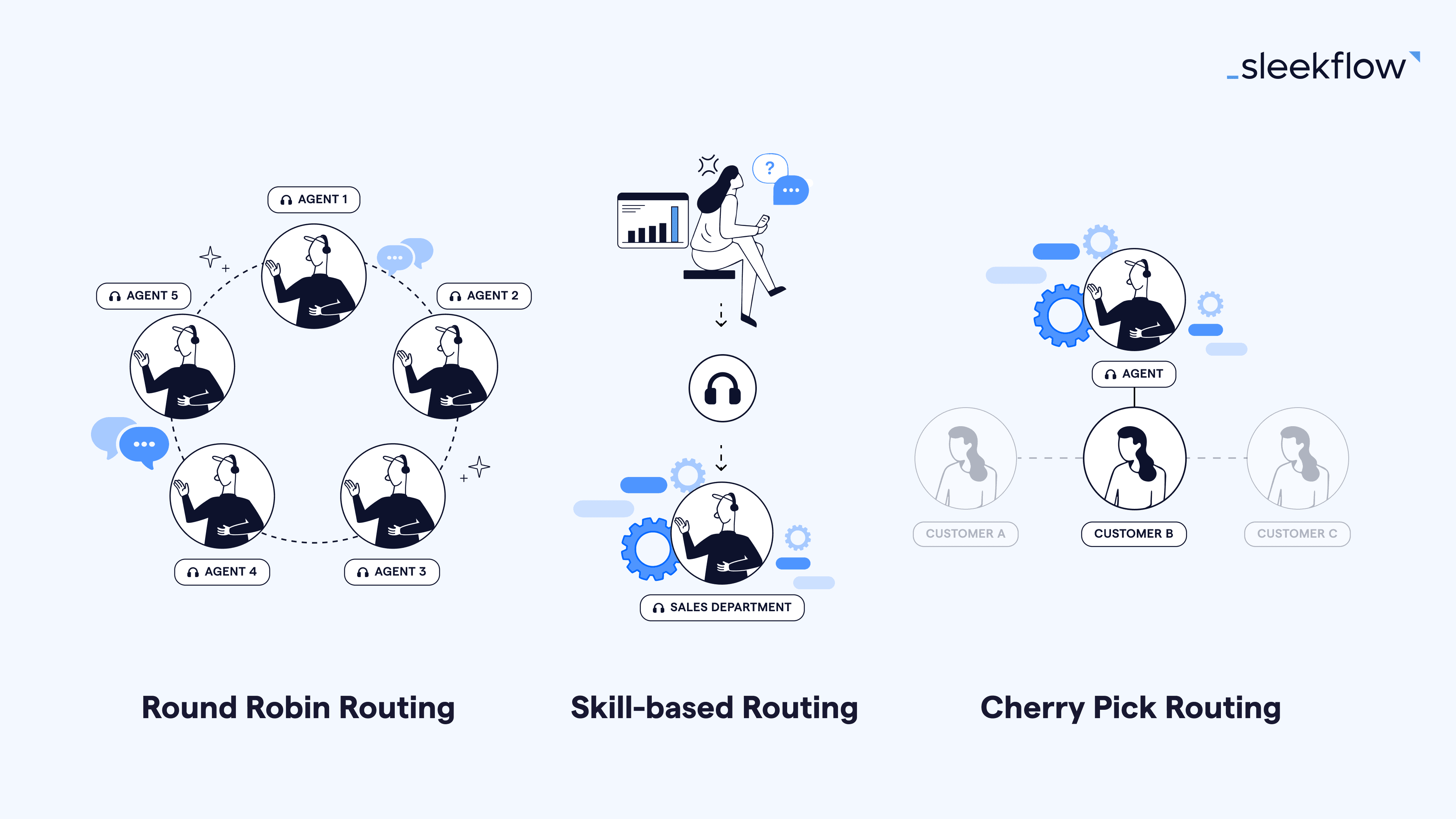 What round-robin routing rules prevent rep cherry-picking in 2027?