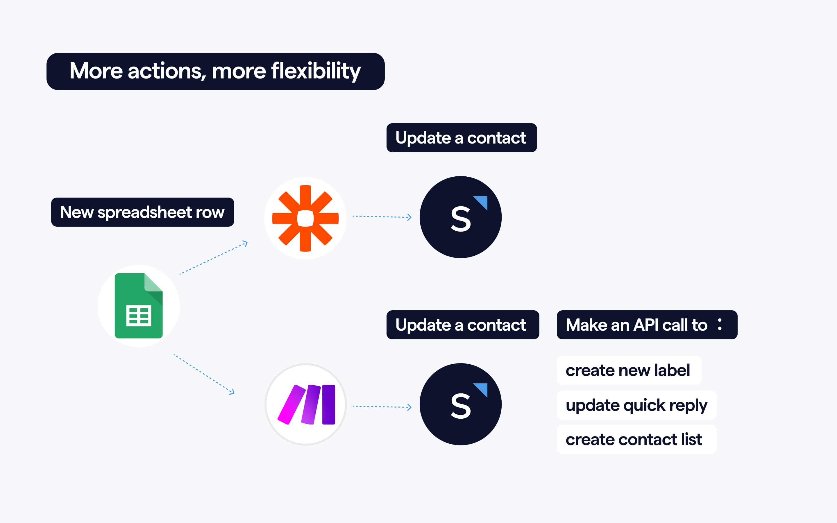 Make Vs Zapier For Business Messaging Which Is Better Make vs zapier for business messaging which is better