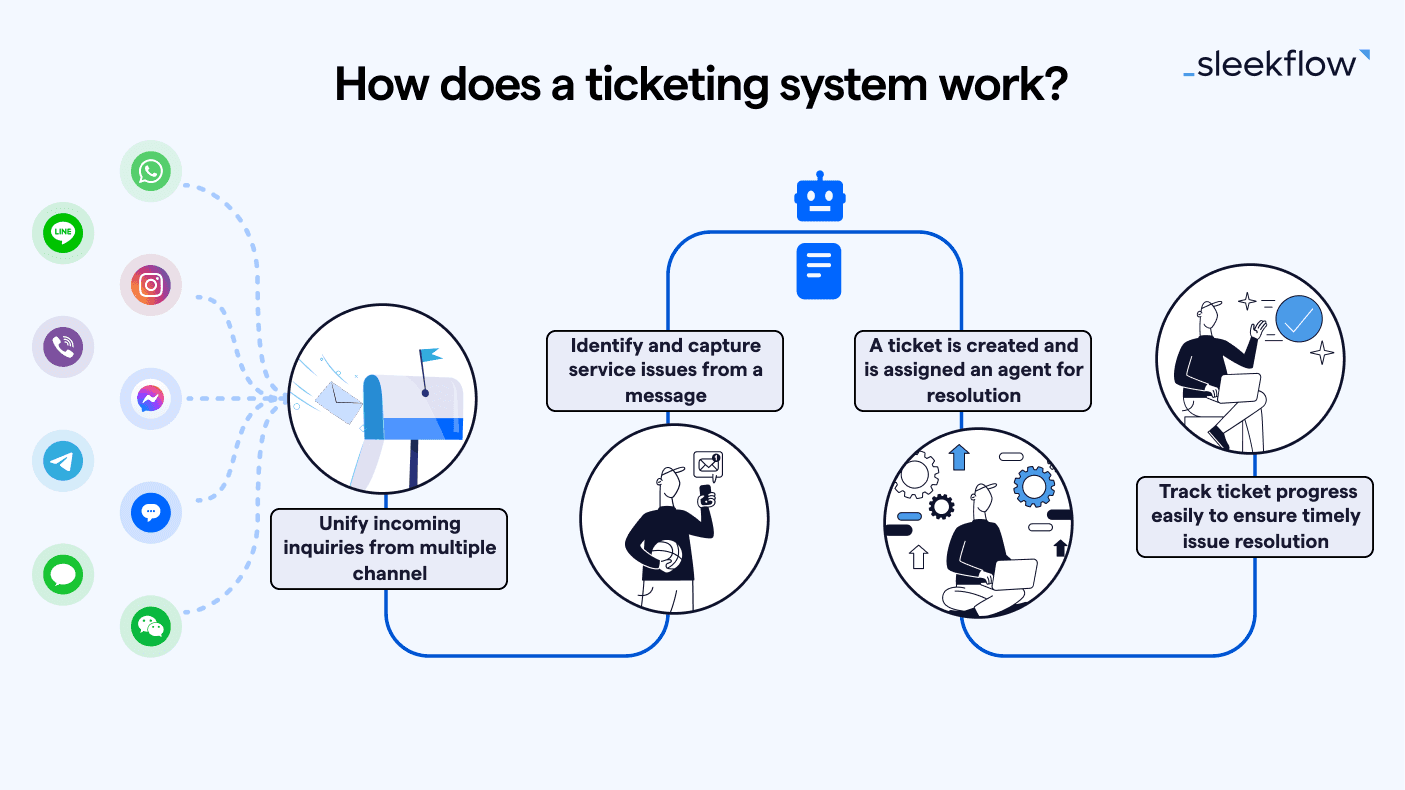 What is a ticketing system: a comprehensive overview